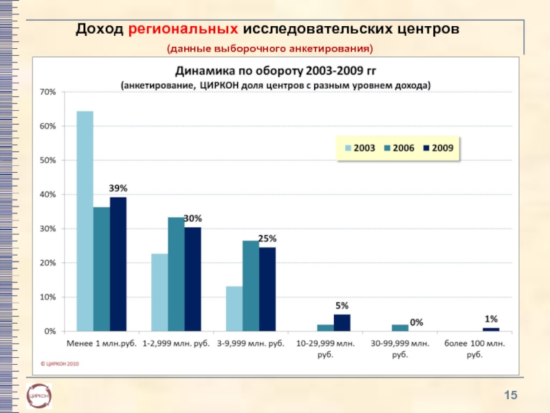 Региональные доходы. Опрос по динамике. Структура анкетируемых по уровню доходов. Региональные доходу человека Владимир.