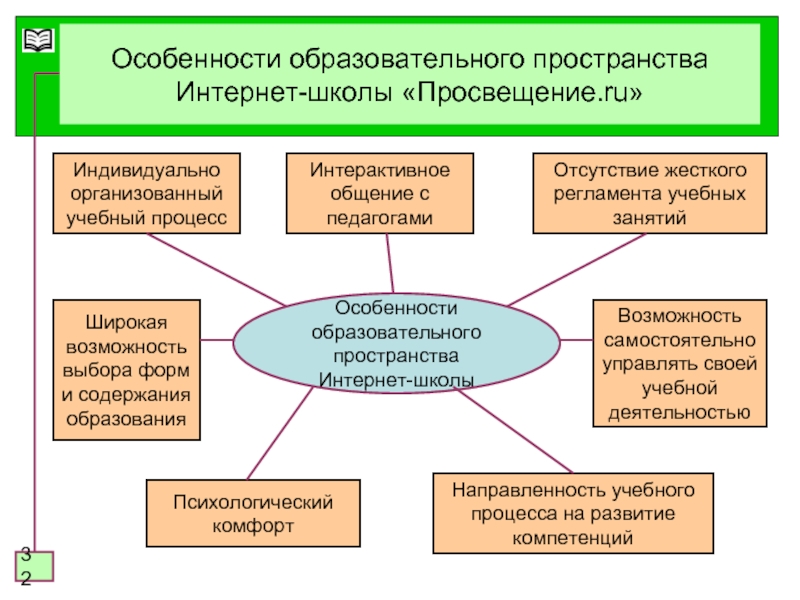 Организация образовательного пространства. Характеристика образовательного пространства. Характеристики воспитательного пространства. Характеристики воспитательного пространства школы. Элементы образовательного пространства.