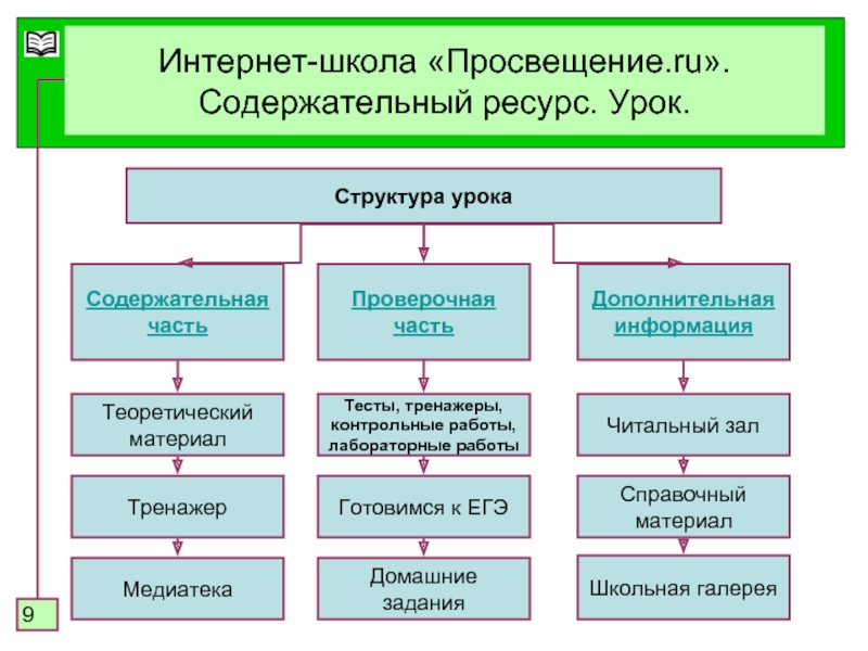 Ресурсы занятия. Содержательный урок это. Структурные части контрольной работы. Содержательные ресурсы это.