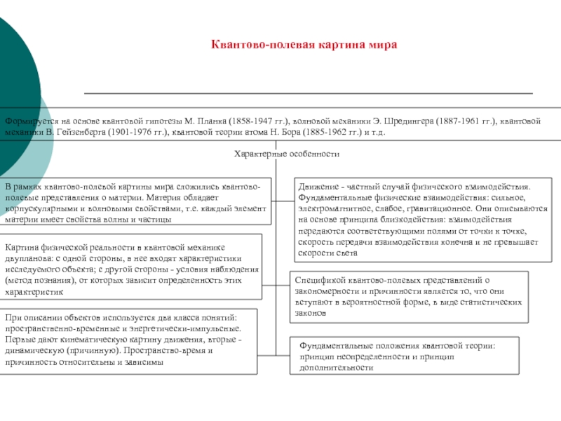 Научно квантовая механическая картина мира сформировалась