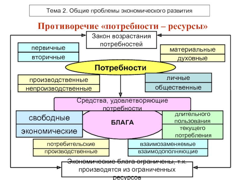 Презентация экономические потребности и блага