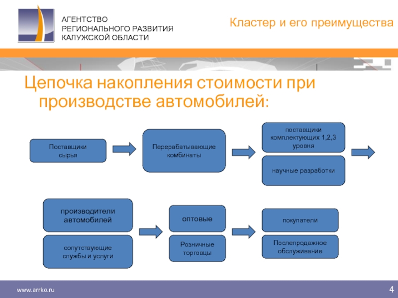 Цепочка производства. Цепочка производства машины. Технологическая цепочка производства автомобиля. Производственная цепочка производства автомобилей.