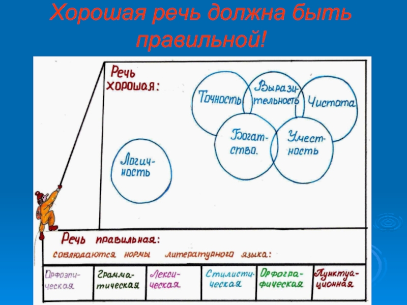 Речь должна быть. Вопросы экологии языка. Какой должна быть наша речь. Какой должна быть речь 2 класс. Какая должна быть речь человека.