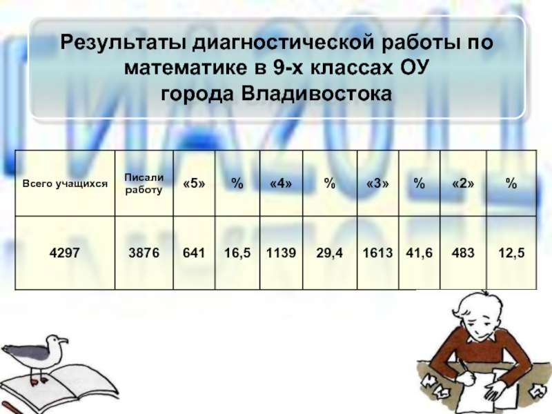 Диагностическая работа по математике 9. Диагностической работы по математике для обучающихся 5-х классов. Результаты диагностических работ 2 класс математика по списку. Итоги диагностической работы по математике 10 класс Удмуртия.