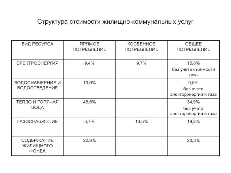 Тарифы коммунальных услуг ангарск. Расценки на жилищно коммунальные услуги. Тарифы ЖКУ. Региональный стандарт стоимости жилищно коммунальных услуг. Себестоимость жилищно-коммунальных услуг это.