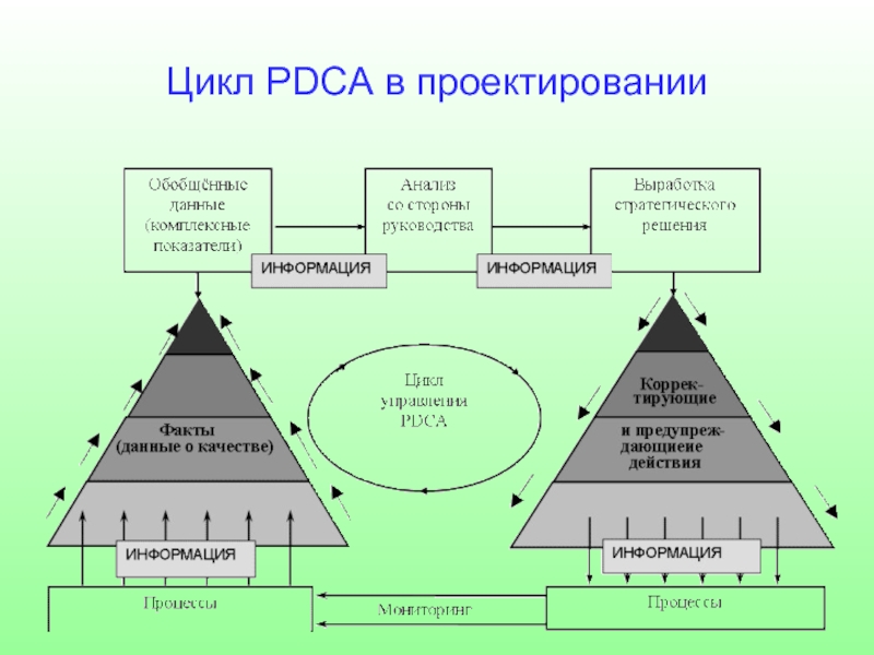 Циклы качества. Цикл качества. Схема цикла качества. Обобщенное проектирование. Менеджмент качество цикл роса.