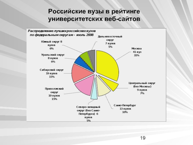 Распределения сайта. Распределение вузов по округам. Динамика развитые институты в России. Рейтинг институтов общественные и Гуманитарные на карте России.