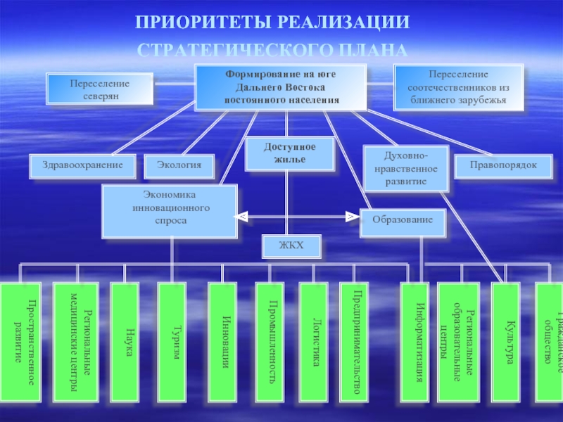 Реализация приоритета. Стратегические приоритеты, стратегический замысел. План создания муниципального образования. Переселение северян.