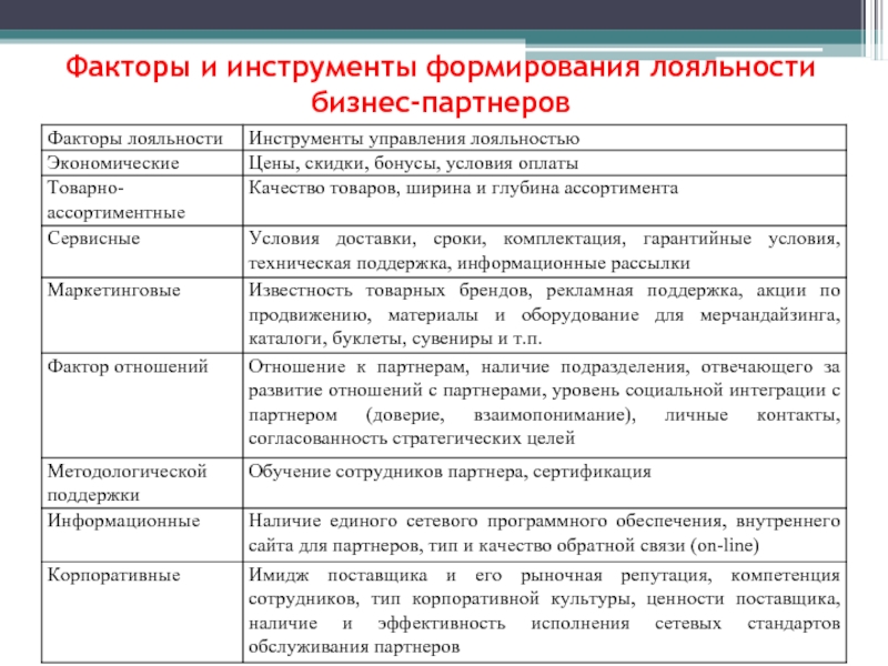 Неверно что являются группой инструментов создания обзора. Инструменты формирования лояльности. Факторы формирования приверженности. Инструменты лояльности в маркетинге. Внешние факторы, влияющие на формирования лояльности.