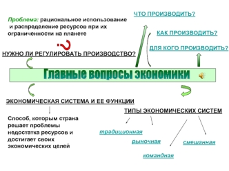 Главные вопросы экономики