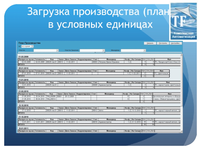 Код усл ед. План производства. План загрузки цехов. Загрузка производства. План производства медицинских услуг.