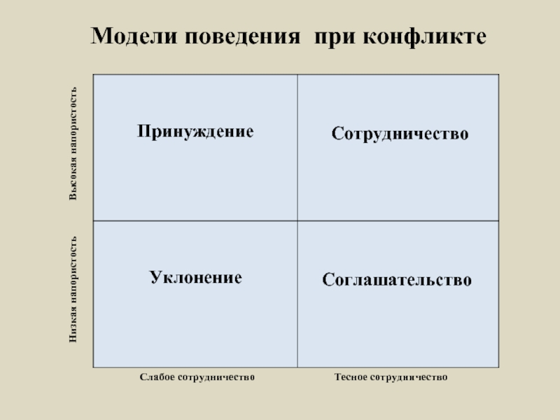 Модели поведения в разных ситуациях. Модели поведения в конфликте. Модели поведения при конфликте. Примеры моделей поведения в конфликте. Какие бывают модели поведения.