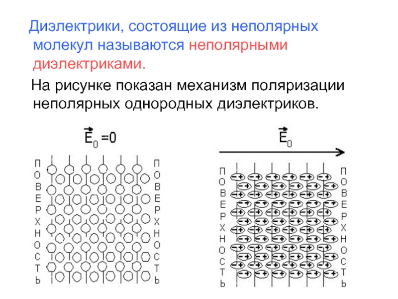 Диэлектрики состоят из