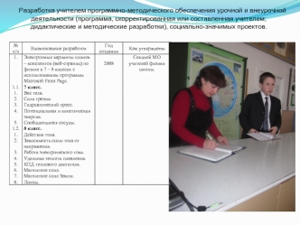 Разработка учителем программно-методического обеспечения урочной и внеурочной деятельности (программа, скорректированная или составленная учителем; дидактические и методические разработки), социально-значимых проектов.