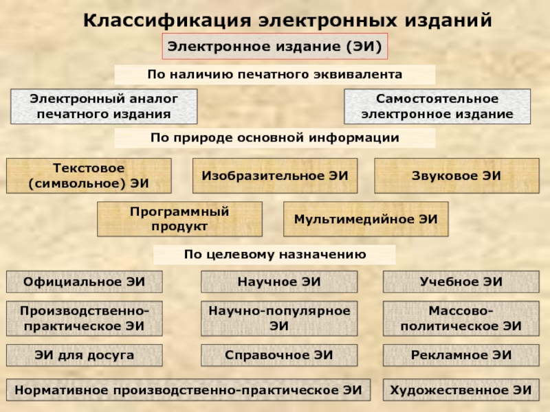 Типы изданий. Классификация электронных публикаций. Виды электронных изданий. Классификация печатных изданий. Классификация книжных изданий.