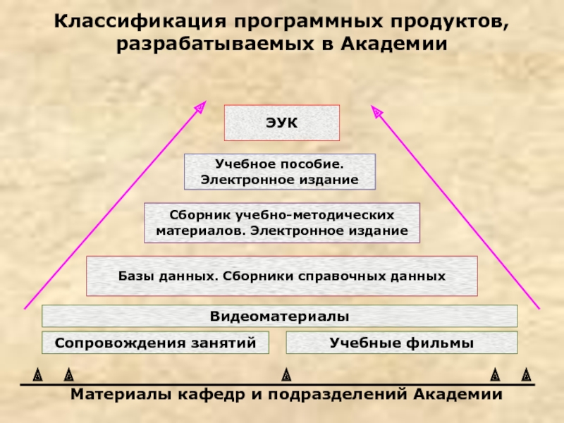 Классификатор издания 10 букв. Классификация электронных изданий. Классификация программных продуктов. Классификация электроники. Классификация электронных учебных материалов.