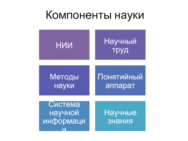 Компоненты науки. Основные компоненты науки. Структурные компоненты науки. Составные компоненты науки.