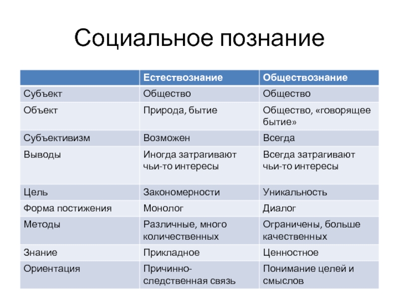 Человек объект общества. Объект это в обществознании определение. Субъект и объект Обществознание. Субъект познания примеры. Субъекты и объекты общества.