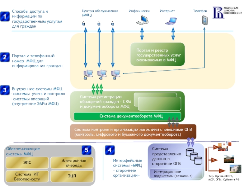Усн через мфц. Система многофункциональных центров. Способы доступа к информации. ИТ система. Демонстрационная система МФЦ.