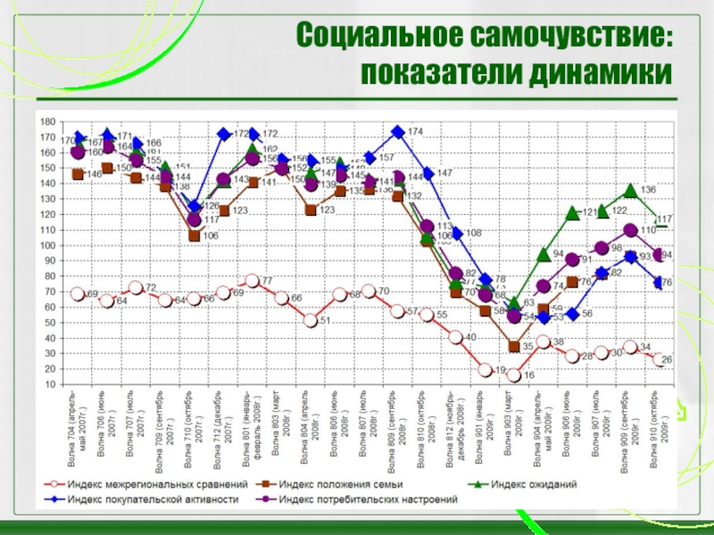 Социальные индикаторы. Показатели социального самочувствия. Индикаторы социального самочувствия. Социальное самочувствие населения.