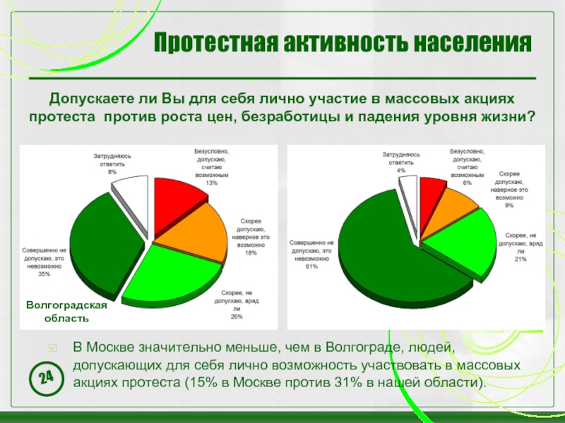 Активность населения. Протеомная активность. Протестная активность. Протестная активность в России.