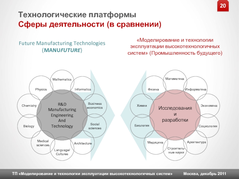 Выбор сферы. Технологическая платформа. Технологические платформы примеры. Направления деятельности технологических платформ. Виды технологических платформ.