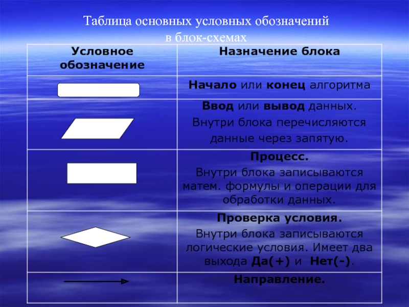 Блок обработки данных. Технология алгоритмизации обучения. Условные обозначения в программировании. Приемы алгоритмизации. Словным обозначением блока обработки данных в блок-схеме является ….