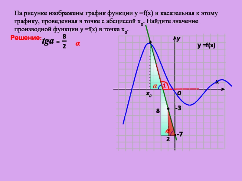 На рисунке изображены график функции и касательные