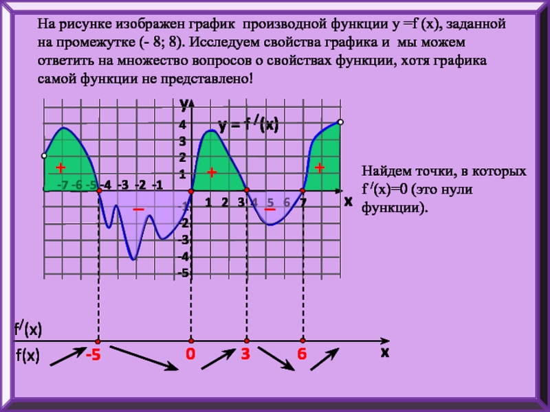 Исследование графика производной функции