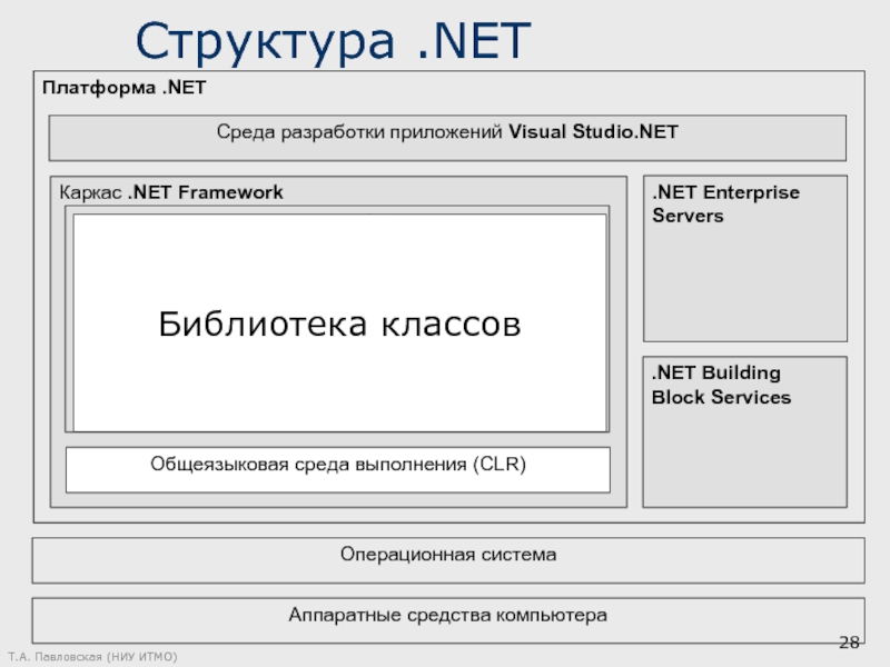 Структура платформы. Структура .net. Структура платформы .net. Платформа .net ее Назначение и структура. Структура ИТМО.