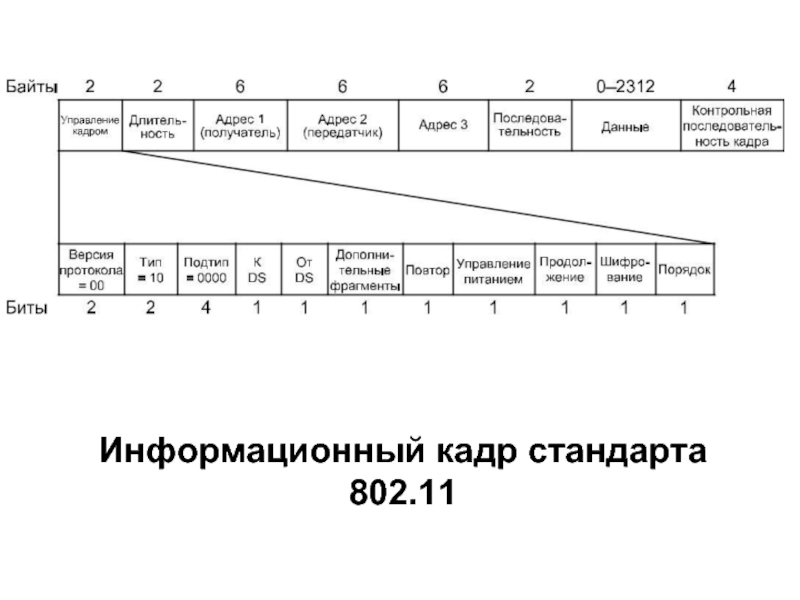 Стандарт кадров. Кадр стандарта 802.q. Что является информационным кадром. Информационный Кадр. Адресация передатчик.