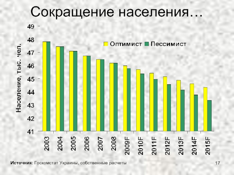 Сокращению 17. Сокращение населения Украины. Графики сокращения населения Украины. Сокращение населения до 1 миллиарда. Фото сокращение населения в Украине.