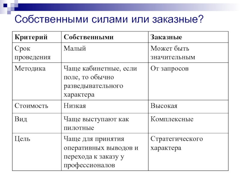 Собственными силами