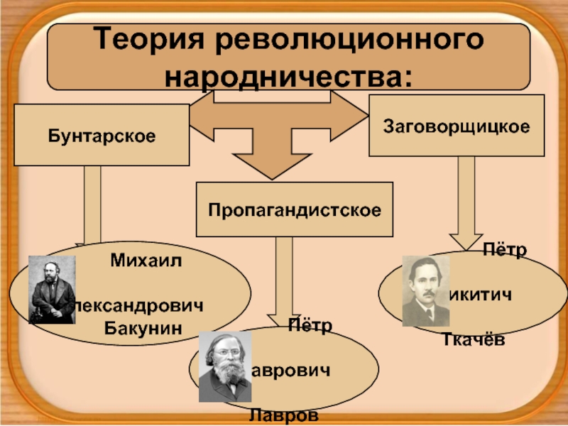 Суть революционного народничества. Бакунин Михаил Лавров Ткачев. Пропагандистское народничество Лавров. Теоретики революционного народничества. Зарождение революционного народничества.