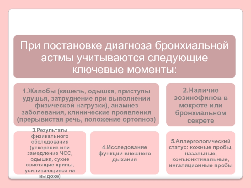 Анамнез заболевания астма. Бронхиальная астма жалобы пациента. Приступ бронхиальной астмы жалобы. Жалобы при приступе бронхиальной астмы. Жалобы в момент приступа бронхиальной астмы.