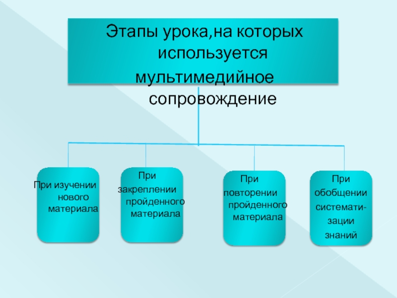 Этапы занятия. Этап изучения нового материала. Мультимедийное сопровождение урока.