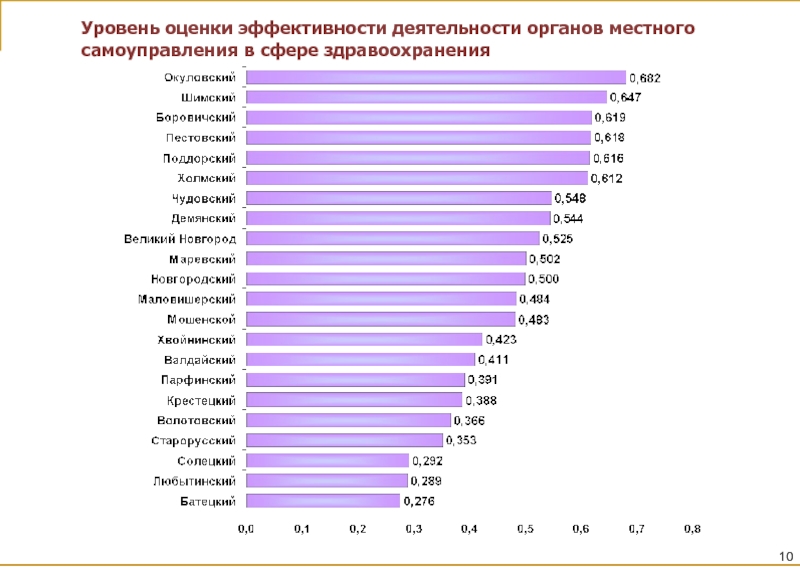 Показатели оценки деятельности органов местного самоуправления