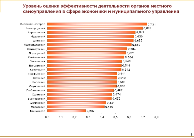 Показатели оценки деятельности органов местного самоуправления