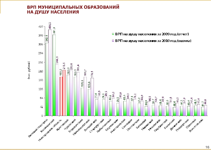 Валовый региональный продукт вологодской области. ВРП на душу населения РФ. ВРП на душу населения регионов. Валовой региональный продукт на душу населения. ВРП на душу населения в Московской области.