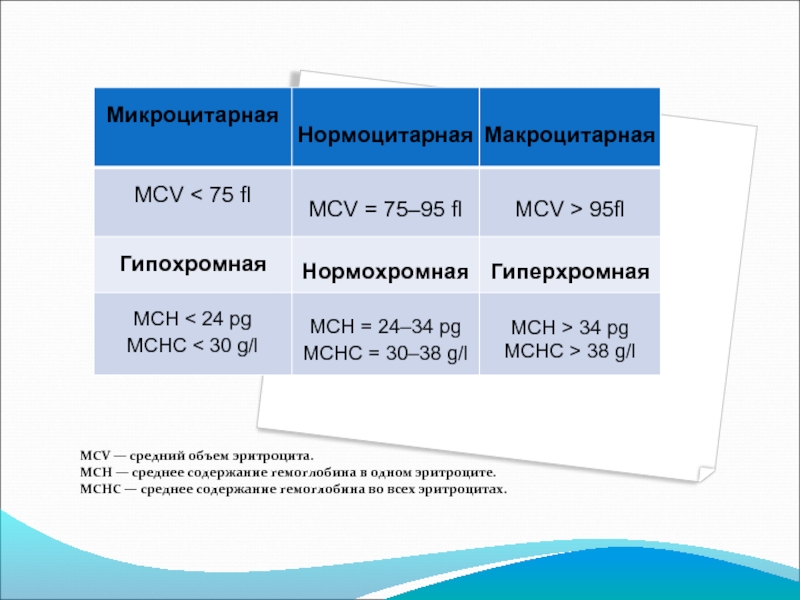 Mch анемия. MCV средний объем эритроцитов. Среднее содержание гемоглобина в эритроците MCH норма. Норма среднего содержания гемоглобина в эритроците. Показатели крови MCV MCH.