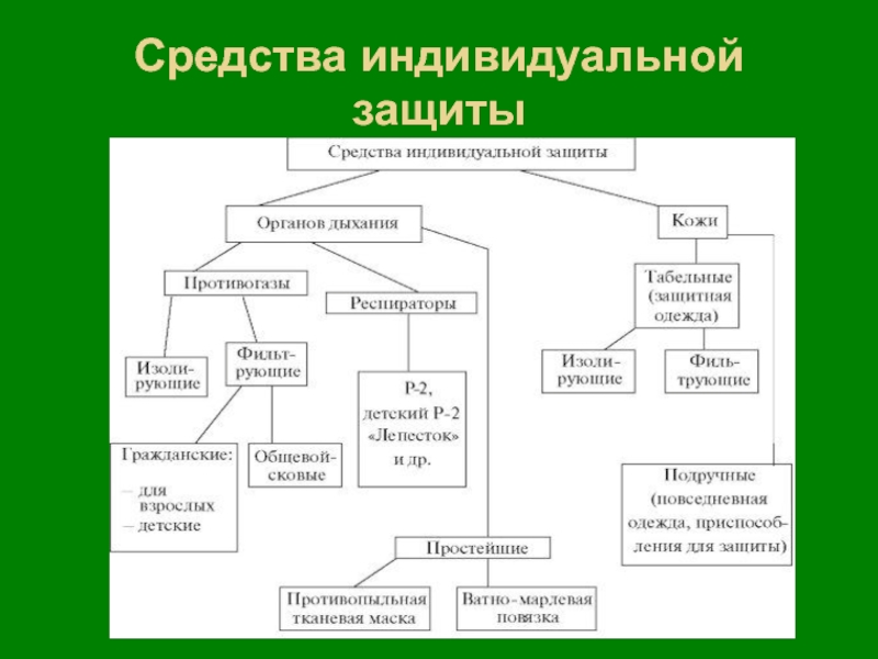 Классификация средств защиты. Схема виды средств индивидуальной защиты. СИЗ средства индивидуальной защиты таблица. Классификация СИЗ средств индивидуальной. Классификация средств индивидуальной защиты кожи.