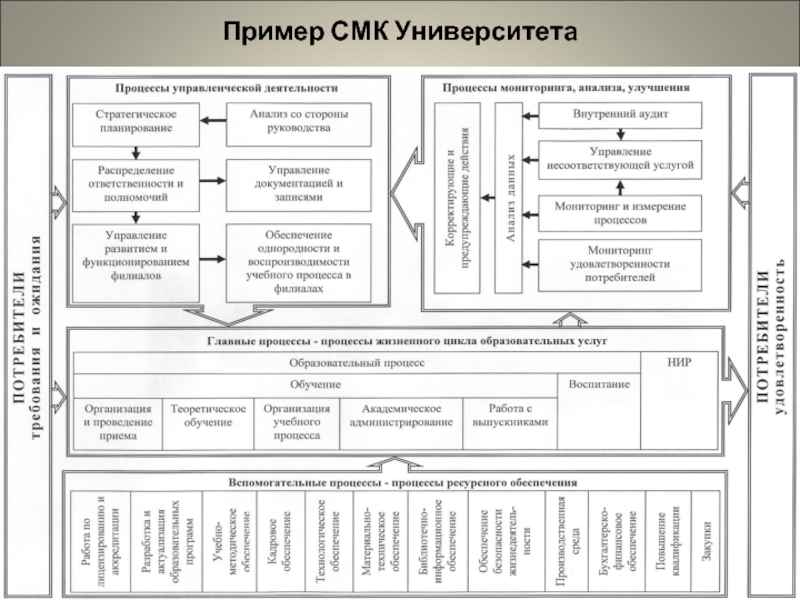 Карта смк. Схема взаимосвязи процессов СМК. Схема процессов СМК на предприятии. Схема взаимодействия процессов СМК пример. Карта процесса СМК пример.