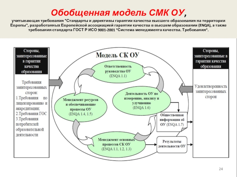 Менеджмент качества 2020. Модель системы менеджмента качества. СМК система менеджмента качества. Заинтересованные стороны СМК. Обобщенная модель.