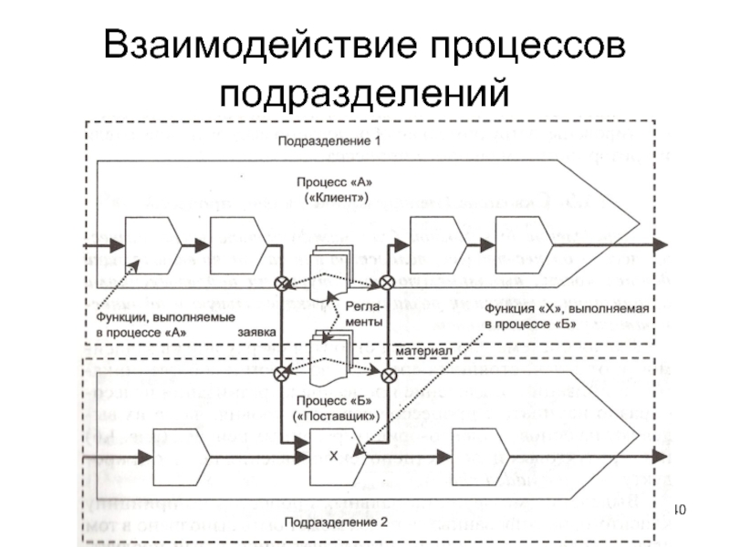 Процесс взаимодействия. Схема взаимодействия между подразделениями. Схема взаимодействия между отделами пример. Взаимодействие процессов в ОС. Взаимодействия между отделами предприятия.