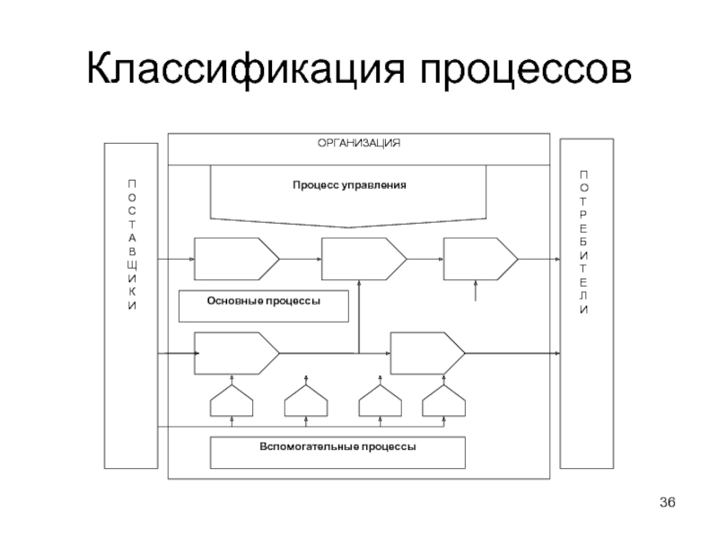 Классификация бизнес-процессов. Классификация процессов. Классификация бизнес-процессов организации. Классификация процессов организации.