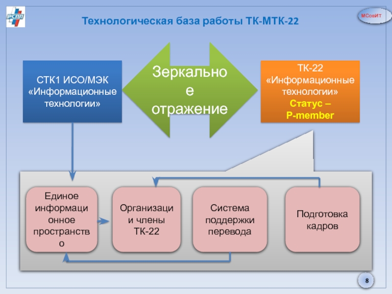 МСовИТ  Технологическая база работы ТК-МТК-22