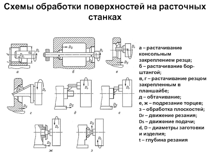 Растачивание схема обработки