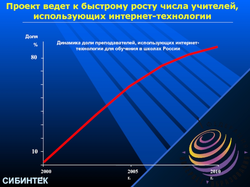 Быстрый рост. Динамика доли презентация.