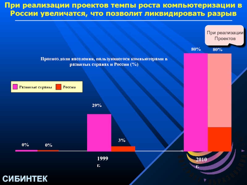 Населением пользующимся. Проект темп презентации. Доля домохозяйств обеспеченных газом Россия. НК ЮКОС реализация проектов графики.