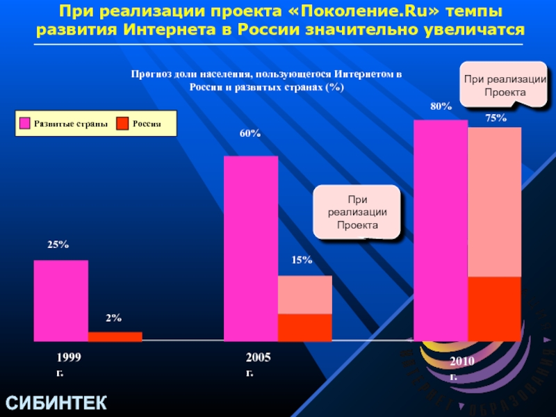 Темпы развития. Темп развития. Доли населения использующие интернет. Доля населения использующего интернет динамика в РФ. Темпы развития организации.